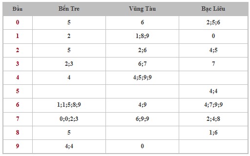 Thống kê XSMN 19/11/2024 - Nhận định lô VIP xổ số miền Nam thứ 3 hôm nay