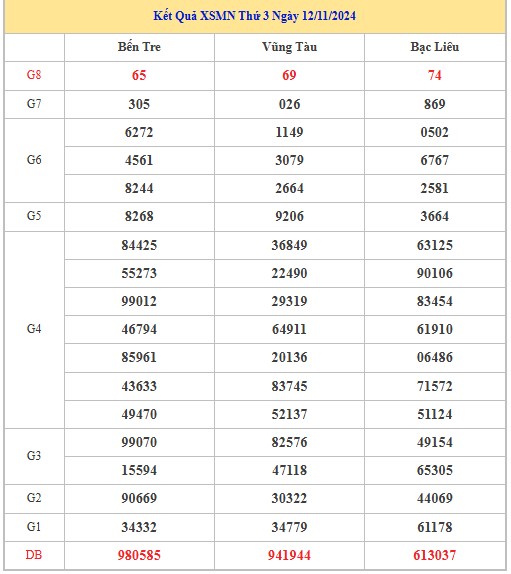 Thống kê XSMN 19/11/2024 - Nhận định lô VIP xổ số miền Nam thứ 3 hôm nay