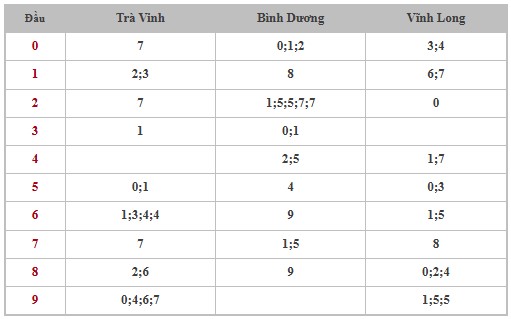 Thống kê XSMN 22/11/2024 - Nhận định lô VIP Miền Nam Thứ 6 hôm nay