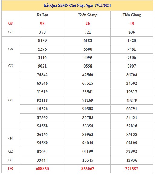 Thống kê XSMN 24/11/2024 - Nhận định lô VIP xổ số miền Nam Chủ Nhật hôm nay