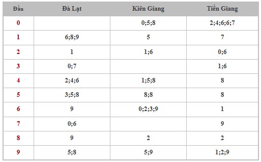 Thống kê XSMN 24/11/2024 - Nhận định lô VIP xổ số miền Nam Chủ Nhật hôm nay