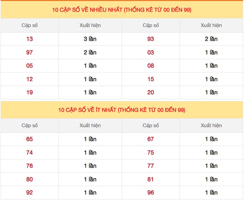 Thống kê XSMB 25/11/2024 nhận định xổ số miền Bắc thứ 2 4