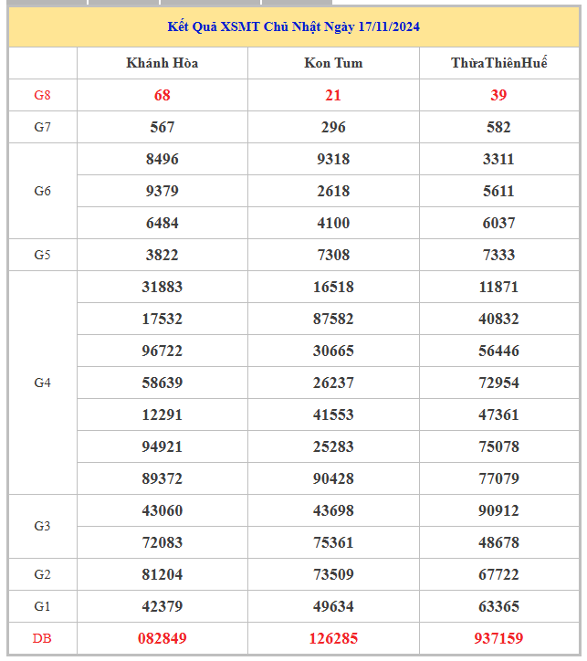 Bảng kết quả XSMT hôm nay chủ nhật trong lần mở thưởng gần đây nhất