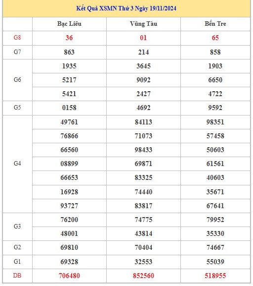 Thống kê XSMN 26/11/2024 - Nhận định lô VIP xổ số miền Nam thứ 3 hôm nay