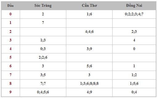 Thống kê XSMN 27/11/2024 - Nhận định lô VIP xổ số miền Nam thứ 4 hôm nay