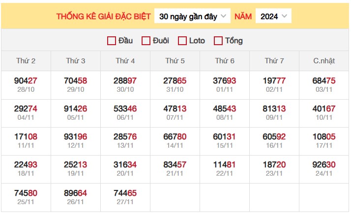 Thống kê XSMB 28/11/2024 nhận định xổ số miền Bắc thứ 5 65