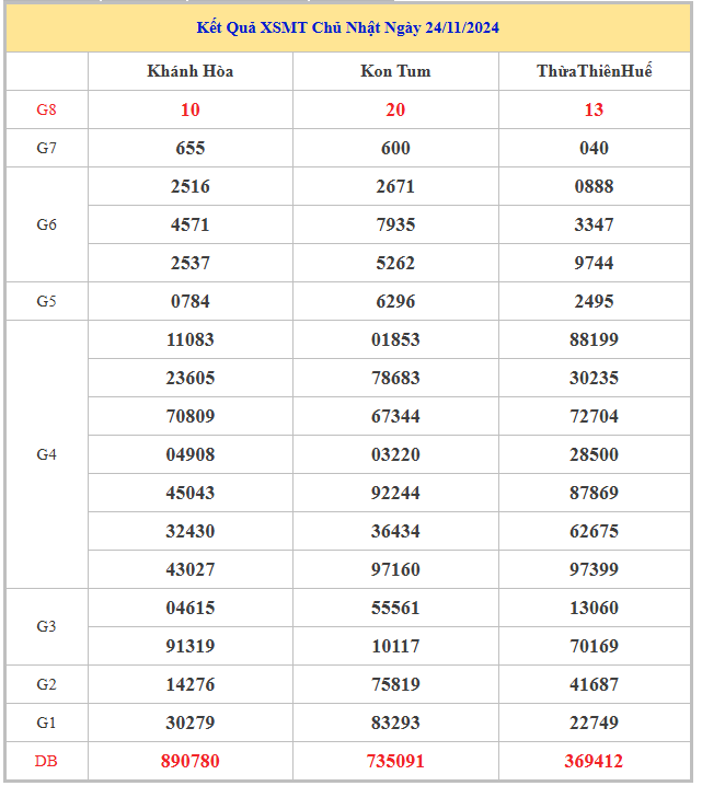 Bảng kết quả XSMT hôm nay chủ nhật trong lần mở thưởng gần đây nhất