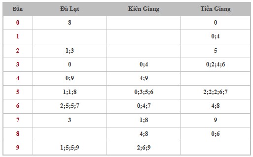 Thống kê XSMN 1/12/2024 - Nhận định lô VIP xổ số miền Nam Chủ Nhật hôm nay