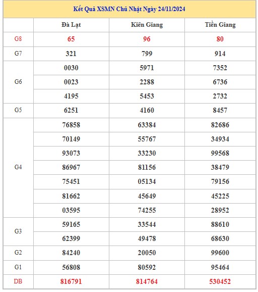 Thống kê XSMN 1/12/2024 - Nhận định lô VIP xổ số miền Nam Chủ Nhật hôm nay