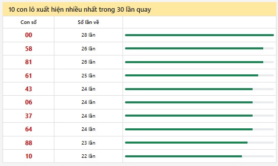 Thống kê XSMN 1/12/2024 - Nhận định lô VIP xổ số miền Nam Chủ Nhật hôm nay