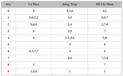 Thống kê XSMN 2/12/2024 - Nhận định lô VIP xổ số miền Nam thứ 2 hôm nay