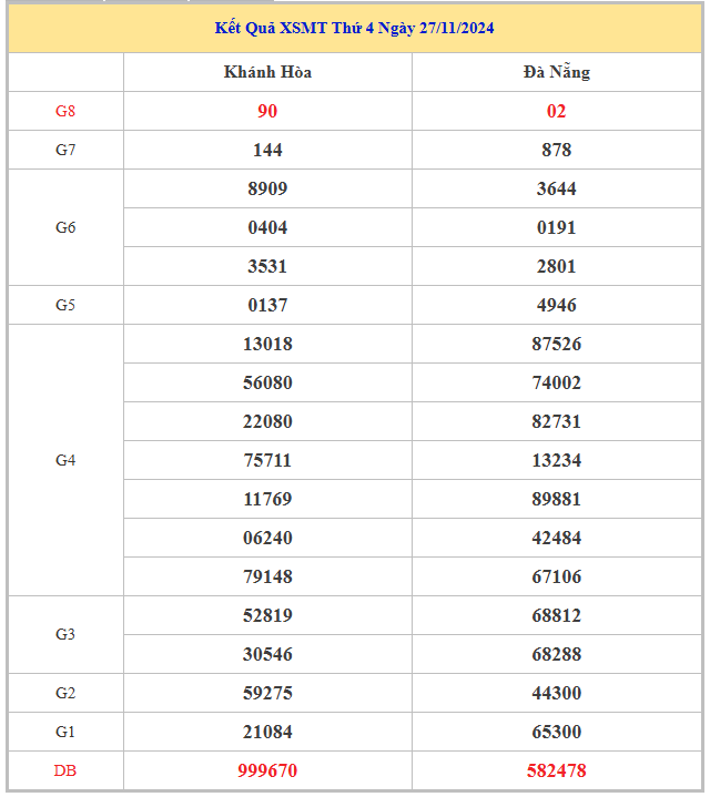 Bảng kết quả KQSXMT hôm nay thứ 4 trong lần mở thưởng gần đây nhất