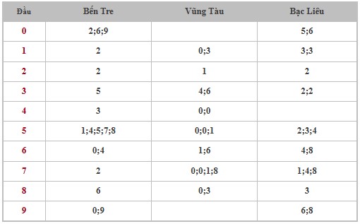 Thống kê XSMN 3/12/2024 - Nhận định lô VIP xổ số miền Nam thứ 3 hôm nay