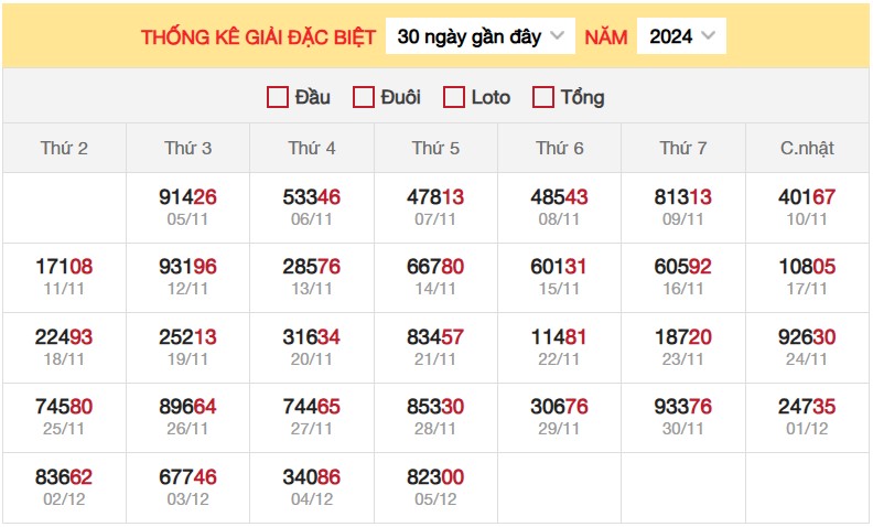 Thống kê XSMB 08/12/2024 nhận định xổ số miền Bắc Chủ Nhật 2