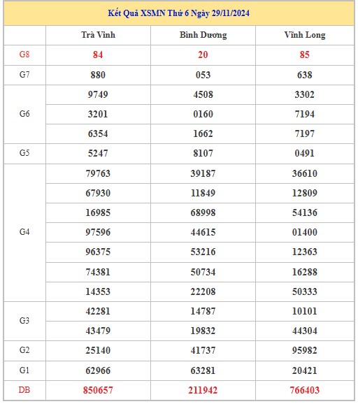 Thống kê XSMN 6/12/2024 nhận định VIP Miền Nam thứ 6