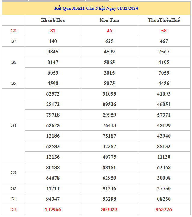 Bảng kết quả XSMT hôm nay chủ nhật trong lần mở thưởng gần đây nhất