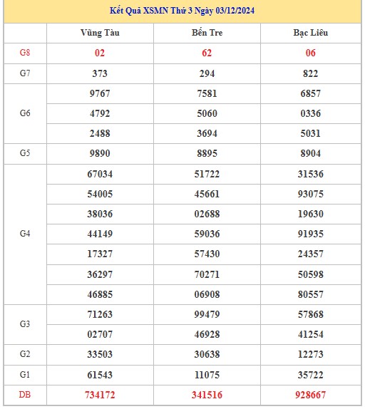 Thống kê XSMN 10/12/2024 nhận định VIP Miền Nam thứ 3