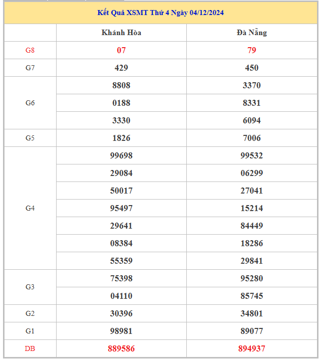 Bảng kết quả KQSXMT hôm nay thứ 4 trong lần mở thưởng gần đây nhất