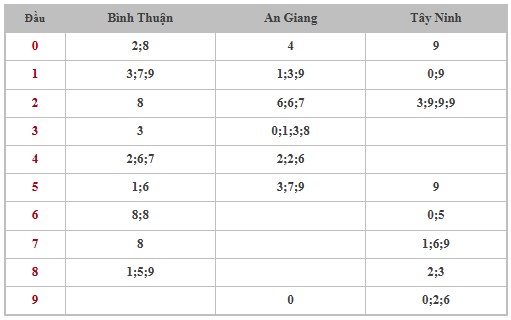 Thống kê XSMN 12/12/2024 nhận định VIP Miền Nam thứ 5