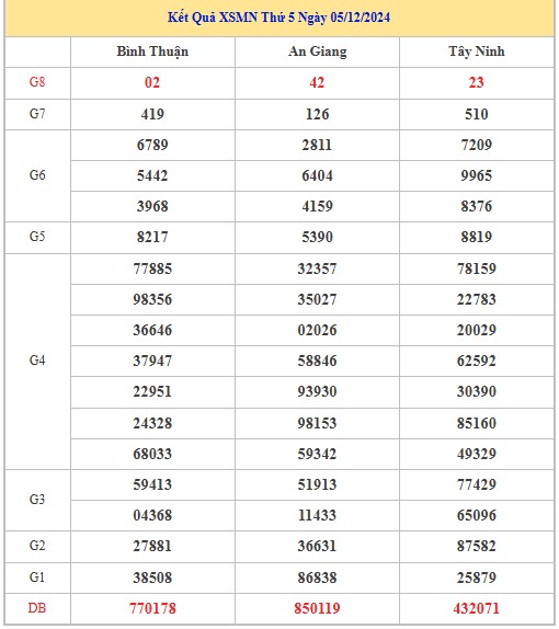 Thống kê XSMN 12/12/2024 nhận định VIP Miền Nam thứ 5