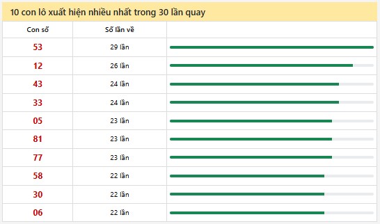 Thống kê XSMN 13/12/2024 nhận định VIP Miền Nam thứ 6