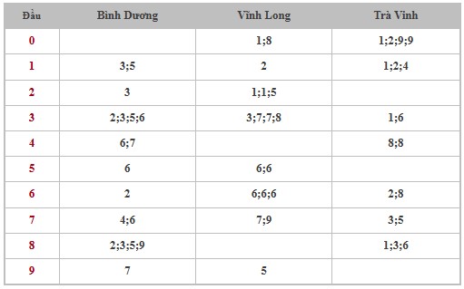 Thống kê XSMN 13/12/2024 nhận định VIP Miền Nam thứ 6