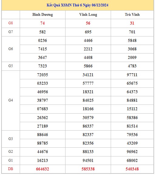 Thống kê XSMN 13/12/2024 nhận định VIP Miền Nam thứ 6