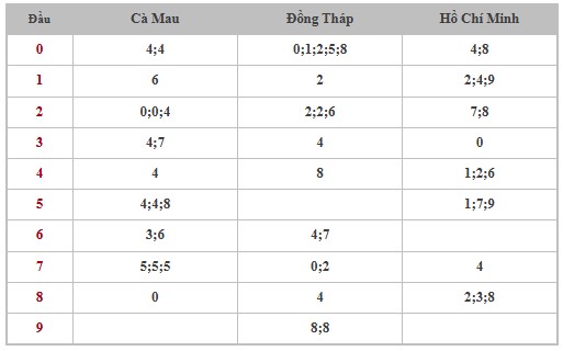 Thống kê XSMN 16/12/2024 nhận định VIP Miền Nam thứ 2