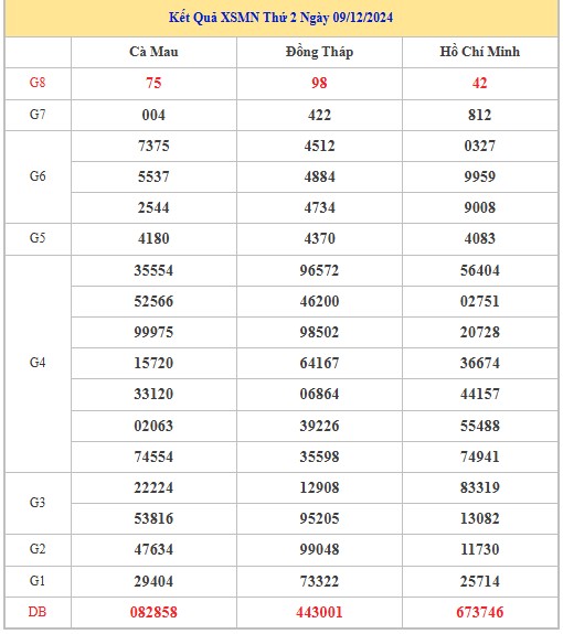 Thống kê XSMN 16/12/2024 nhận định VIP Miền Nam thứ 2