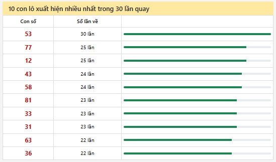 Thống kê XSMN 15/12/2024 nhận định VIP Miền Nam chủ nhật