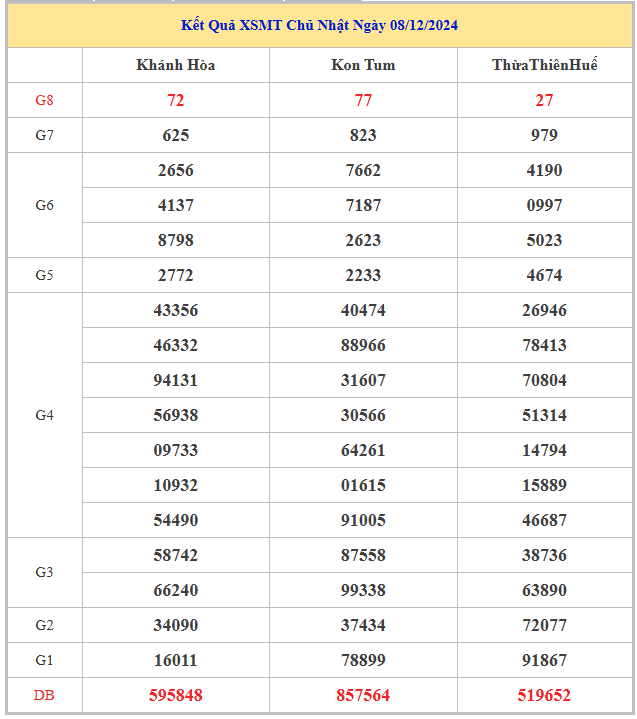 Bảng kết quả kết quả miền Trung hôm nay chủ nhật trong lần mở thưởng gần đây nhất