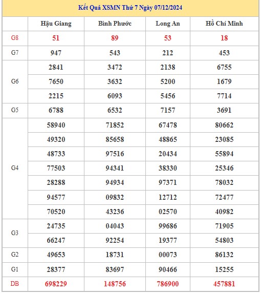 Thống kê XSMN 14/12/2024 nhận định VIP Miền Nam thứ 7