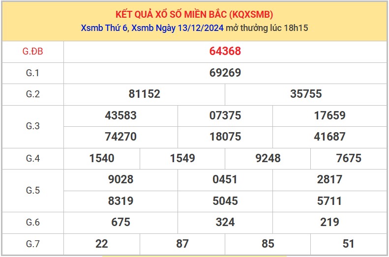 Thống kê XSMB 14/12/2024 nhận định xổ số miền Bắc 3