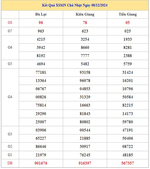 Thống kê XSMN 15/12/2024 nhận định VIP Miền Nam chủ nhật