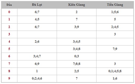 Thống kê XSMN 15/12/2024 nhận định VIP Miền Nam chủ nhật