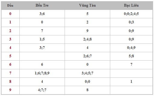 Thống kê XSMN 17/12/2024 nhận định VIP Miền Nam thứ 3