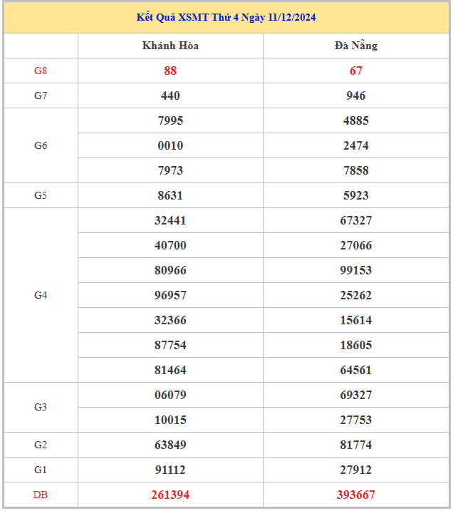 Bảng kết quả KQSXMT hôm nay thứ 4 trong lần mở thưởng gần đây nhất