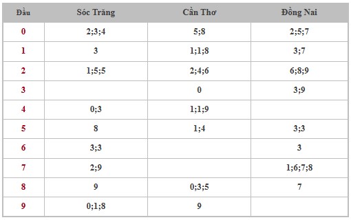 Thống kê XSMN 18/12/2024 nhận định VIP Miền Nam thứ 4