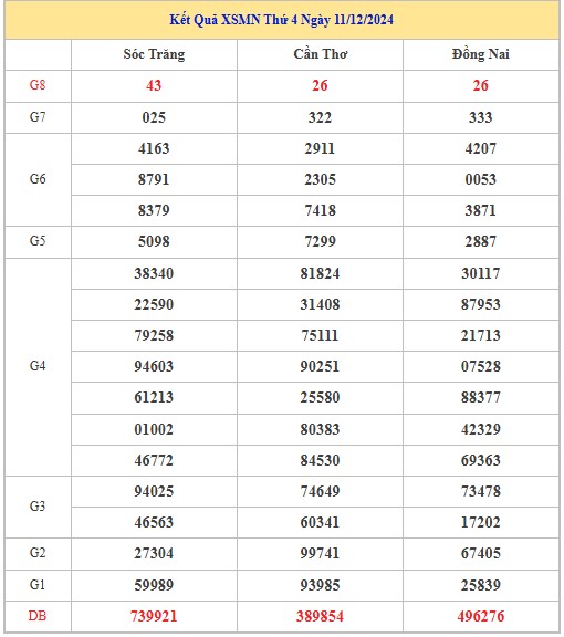 Thống kê XSMN 18/12/2024 nhận định VIP Miền Nam thứ 4