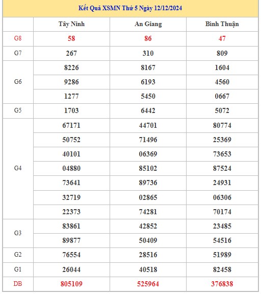 Thống kê XSMN 19/12/2024 nhận định VIP Miền Nam thứ 5