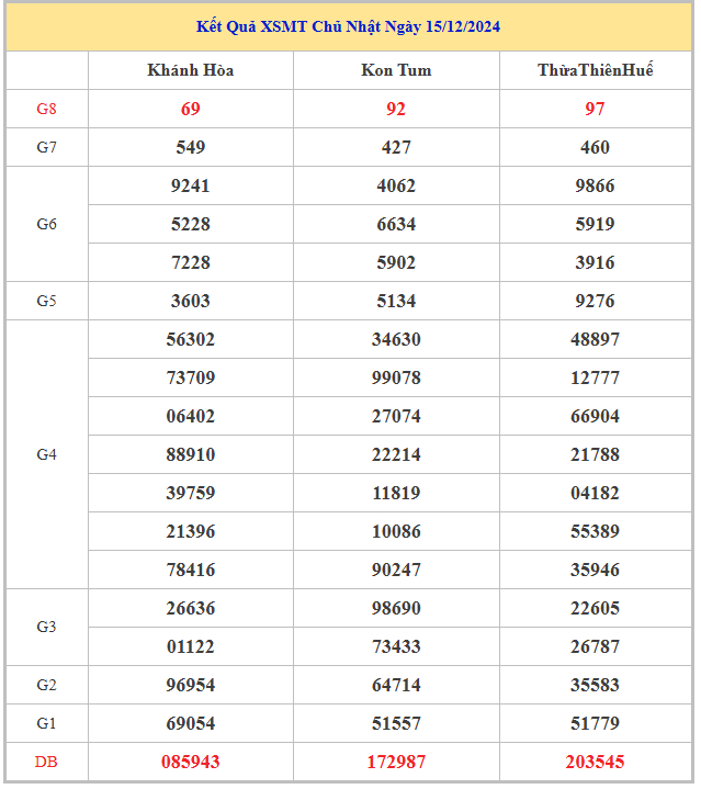 Bảng kết quả kết quả miền Trung hôm nay chủ nhật trong lần mở thưởng gần đây nhất