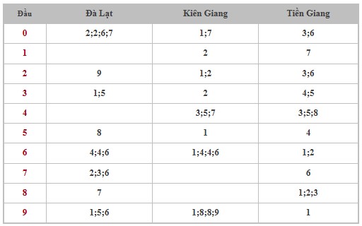 Thống kê XSMN 22/12/2024 nhận định VIP Miền Nam chủ nhật