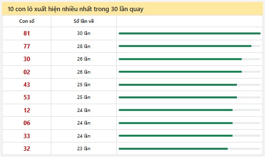 Thống kê XSMN 22/12/2024 nhận định VIP Miền Nam chủ nhật