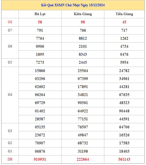 Thống kê XSMN 22/12/2024 nhận định VIP Miền Nam chủ nhật