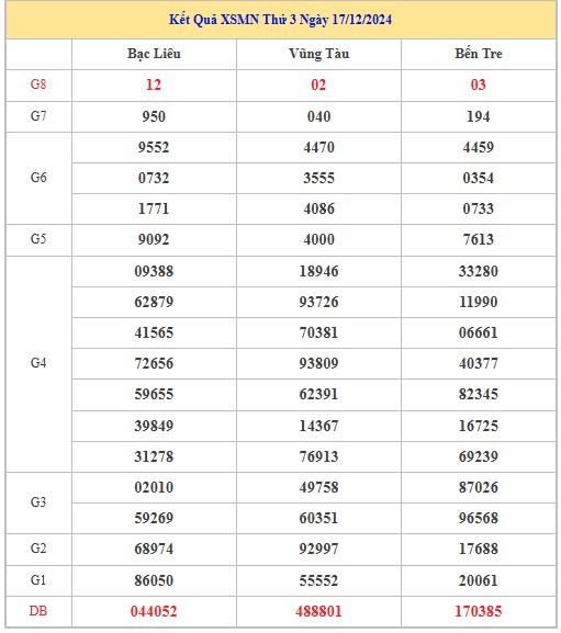 Thống kê XSMN 24/12/2024 nhận định VIP Miền Nam thứ 3