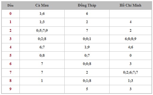 Thống kê XSMN 23/12/2024 nhận định VIP Miền Nam thứ 2