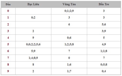 Thống kê XSMN 24/12/2024 nhận định VIP Miền Nam thứ 3