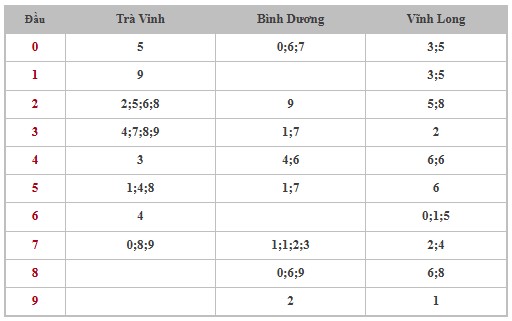 Thống kê XSMN 27/12/2024 nhận định VIP Miền Nam thứ 6