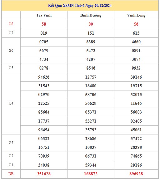 Thống kê XSMN 27/12/2024 nhận định VIP Miền Nam thứ 6