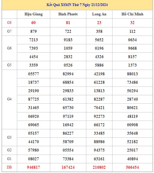 Thống kê XSMN 28/12/2024 nhận định VIP Miền Nam thứ 7